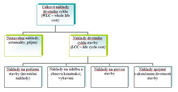 Obr. 1 Struktura nákladů WLC a LCC Zpracováno podle ISO 15686-5 Možné členění LCC na dílčí položky uvádí Tab.