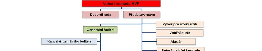 Organizační diagram HVP,
