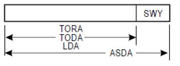 AMC/GM k PŘÍLOZE IV ČÁST ADR-OPS HLAVA A DATA O LETIŠTI Použitelná délka rozjezdu (TORA), použitelná délka vzletu (TODA), použitelná délka přerušeného vzletu (ASDA) a použitelná délka přistání (LDA)