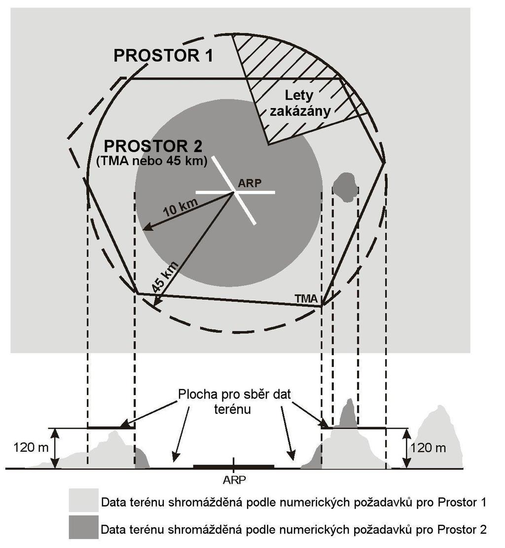 AMC/GM k PŘÍLOZE IV ČÁST ADR-OPS HLAVA A DATA O LETIŠTI Obrázek 1 Plochy pro sběr dat terénu Prostor 1 a Prostor 2 (1) Data terénu uvnitř oblasti o poloměru 10 km od ARP by měla splňovat numerické