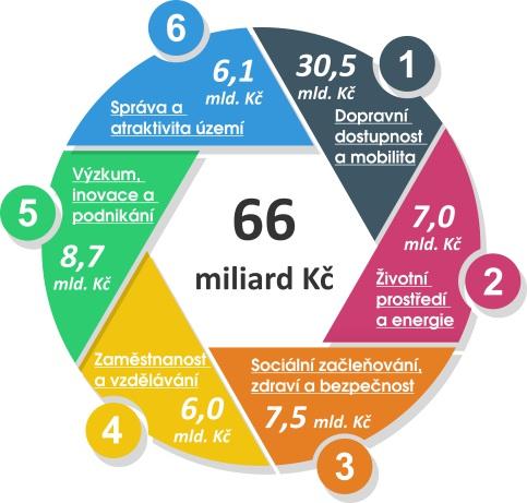 Absorpční kapacita Královéhradeckého kraje 2014 2020 Regionální stálá konference (RSK) KHK v září schválila aktualizovanou verzi Regionálního akčního plánu (RAP), kterou jsme zpracovávali jakožto