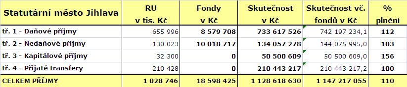 2.2 Příjmy obecně Schválený rozpočet příjmů v celkové výši 839.828 tis. Kč byl celkově upraven na konečnou výši upraveného rozpočtu 1.028.