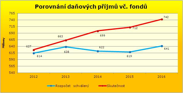 Výše uvedený graf porovnává skutečnost tř. 1 Daňové příjmy (vč. fondů) na schválený rozpočet v letech 2012 2016. V roce 2012 byly příjmy fondů cca 11 mil. Kč.