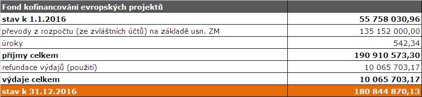 Fond pro podporu aktivit v částech města Jihlavy Hospodaření fondu se řídí Statutem fondu pro podporu aktivit v částech města Jihlavy.