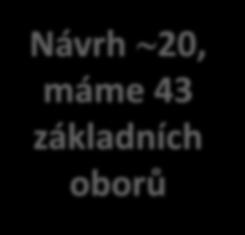 Návrh Počet základních oborů snížit či radikálně snížit 70,7% 37, nyní