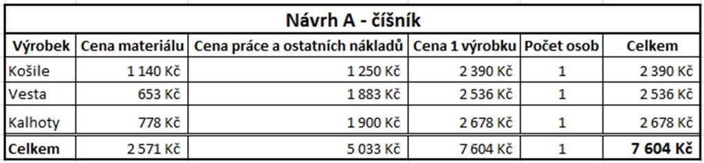 Pánský oděv prvního návrhu je složen z košile, vesty a kalhot. Košile má stojáček a tříčtvrteční, volnější, nabírané rukávy, tak jako u dámského provedení. Košile se zapíná vpředu pomocí knoflíků.