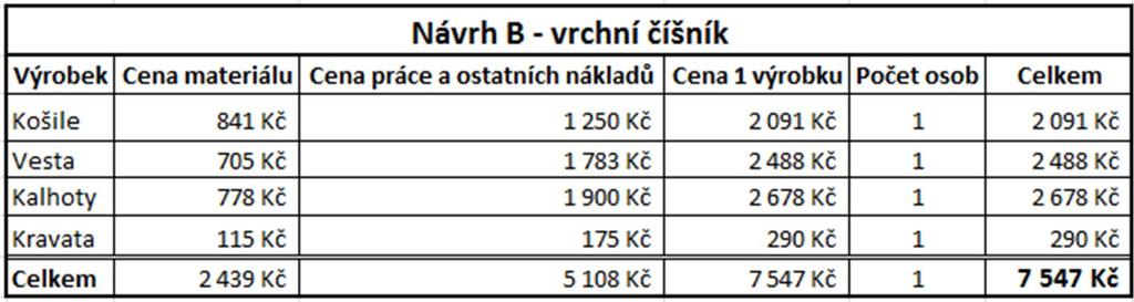 Tab. 9 Kalkulace ceny oděvu návrhu B pro vrchního číšníka dle firmy Styl Iva Oděv výčepního je složen z kalhot a košile jako mají číšníci, ale místo vesty mají dlouhou zástěru vedenou za krkem a