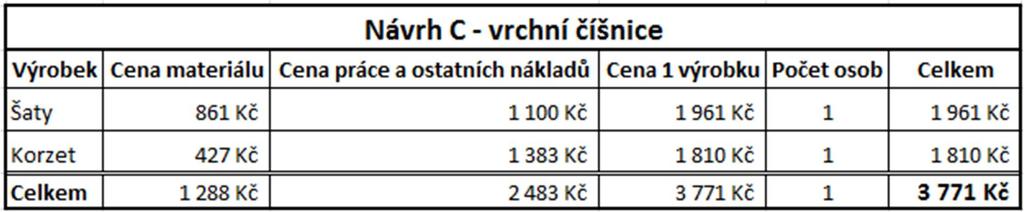 11 Kalkulace ceny oděvu návrhu C pro číšnice dle firmy Styl Iva U oděvu vrchní číšnice jsou kalkulace a potřebný materiál stejné, pouze je u šatů a korzetu použita jiná barva materiálu.