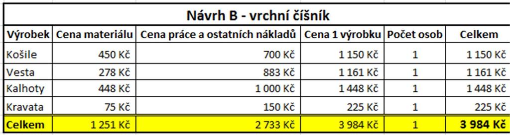 Na jednu vestu je potřeba tkaný, bavlněný materiál 1 m dlouhý a 1,5 m široký a 0,8 m PES podšívky. Logo Radničního sklípku bude vyšité stejně jako u žen.