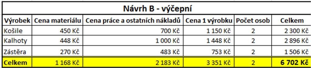 Oděv výčepního je složen z kalhot a košile jako mají číšníci, ale místo vesty mají dlouhou zástěru. Na jednu zástěru je potřeba tkaná textilie 1 m dlouhá a 1,5 m široká a 4 m lemování.