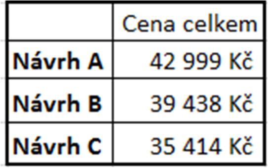 Cena návrhu loga na jeden oděv je opět 83,- Kč a cena za vyšití loga je opět okolo 100,- Kč za kus. Cena práce i s přípravou účtovaná krejčovstvím je 300,- Kč za zástěru.