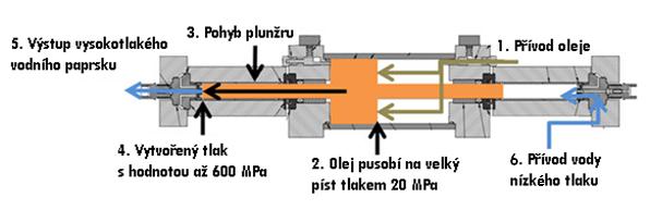 FSI VUT BAKALÁŘSKÁ PRÁCE List 18 2.1 Komponenty zařízení Hydraulická jednotka vytváří vysoký tlak vodního paprsku pomocí systému hydraulických pump [2].