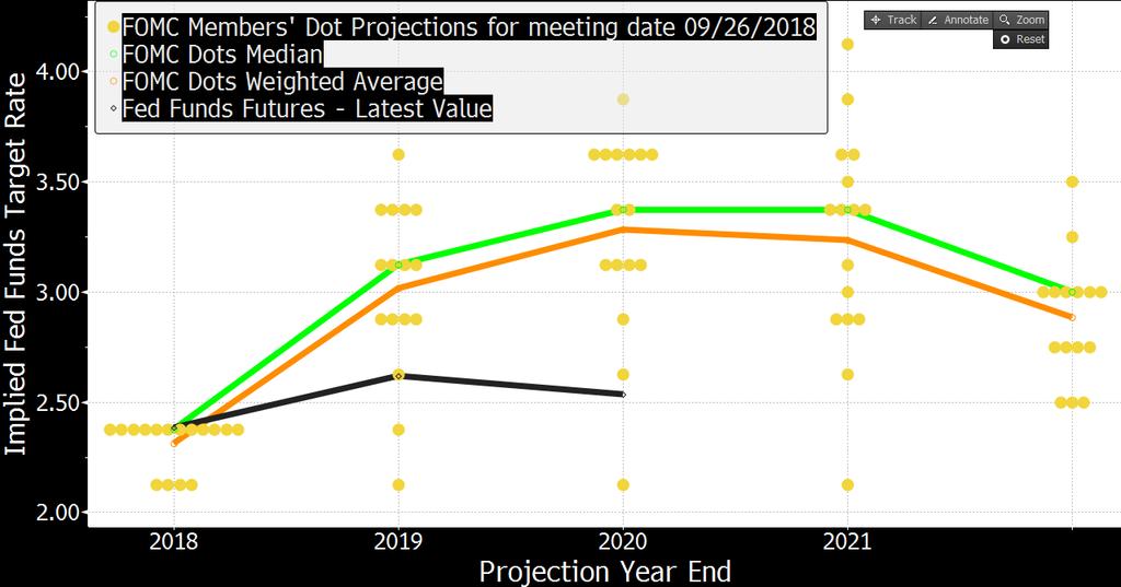 FED je méně optimistický na růst sazeb / v prosinci +25 bps Trh však neindikuje ani 1 zvýšení sazeb pro příští rok a s poklesem počítá už ve 2020 5 6% Inflace mírně nad cílem, růst dovozních cel a