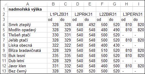 5.2 Fenologická metadata Fenologická metadata, jinými slovy doplňková data, tvoří další důležitou část vstupních dat. Jedná se o data, která byla také poskytnuta v podobě Excelové tabulky.