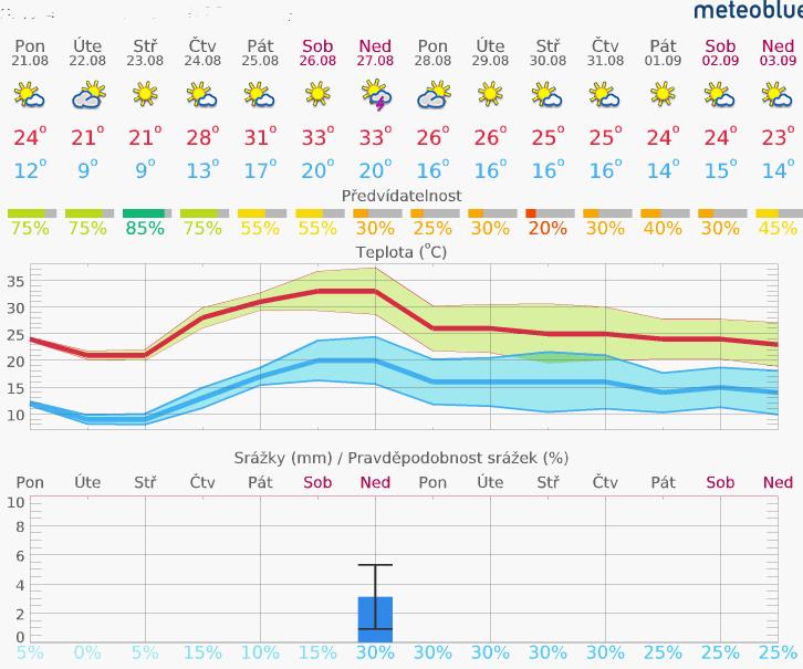 1.1 Meteorologie 1. Aktuální situace www.meteoblue.