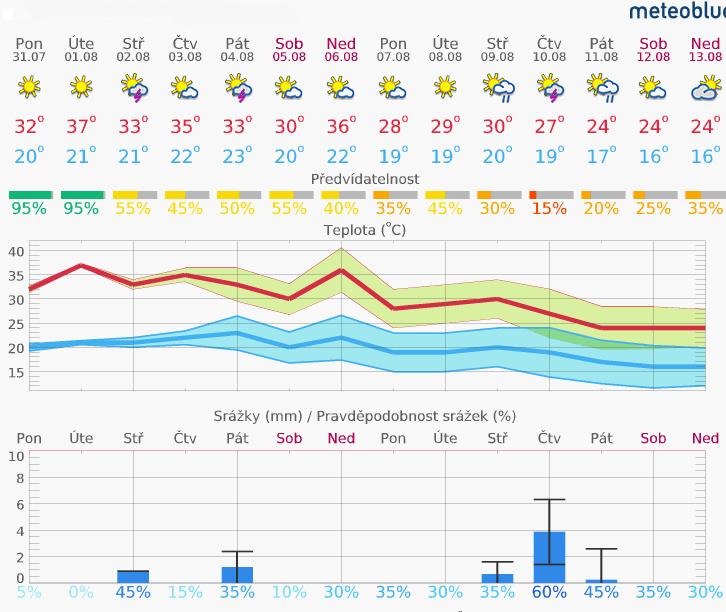 Zpráva č.: 12 Týden: 31 Období: 31.7.2017 6.8.2017 1. Aktuální situace 1.1 Meteorologie www.meteoblue.