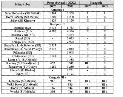 âástka 8/2005 Vûstník právních pfiedpisû Stfiedoãeského kraje Strana 216 Prioritní mûsta a obce stanovené na základû dat