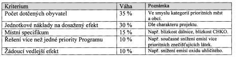 Strana 233 Vûstník právních pfiedpisû Stfiedoãeského kraje âástka 8/2005 4 Kriteria pro v bûr konkrétních aktivit /projektû Kriteria pro v bûr projektû k pfiímé podpofie z prostfiedkû kraje ãi mûst a