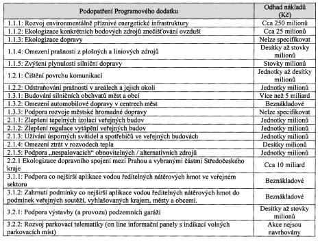 âástka 8/2005 Vûstník právních pfiedpisû Stfiedoãeského kraje Strana 234 6 Ekonomické vyhodnocení Podrobné ekonomické vyhodnocení souboru konkrétních akcí zafiazen ch do návrhu Programového dodatku