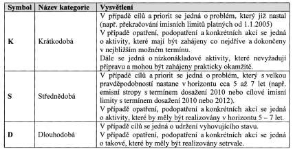 Strana 209 Vûstník právních pfiedpisû Stfiedoãeského kraje âástka 8/2005 1 âasová naléhavost Cíle, celkové priority, opatfiení, podopatfiení a konkrétní akce jsou z hlediska ãasové naléhavosti