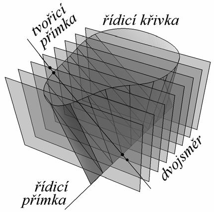 1 Rozinutelné a zborcené plochy ÚM FSI VUT Brně Studijní text Konoidy: obecný eliptický šrouboý.