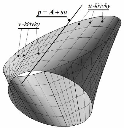 1 Rozinutelné a zborcené plochy ÚM FSI VUT Brně Studijní text 1. Rozinutelnost ploch 1. Izometrické zobrazení mezi plochami Q ; Q je zobrazení ρ : ( t) () t zachoáá délky křiek na ploše.