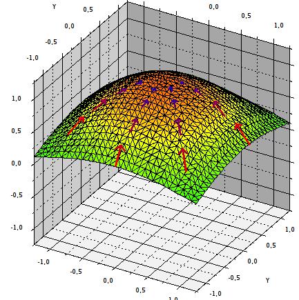 Tečná rovina grafu funkce dvou proměnných sin 0, ; 0,1 = f, X(, ) [,, f, ] X f X f [1,0, ]; [0,1, ] Tečná rovina v bodě [ 0,