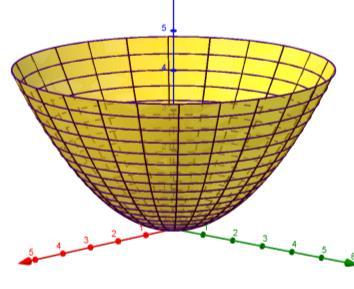 .. parametrická v křivka K(v)=P(u 0,v) = [(u 0,v) ; (u 0,v) ; (u 0,v)] v konstantní v=v 0.