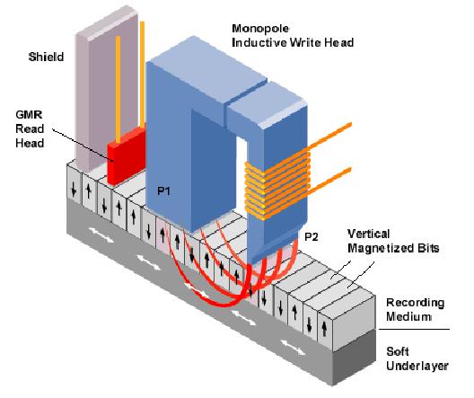 Nový princip - záznam kolmo na směr pohybu záznamového media PMR Perpendicular Magnetic