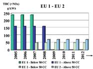Životní prostředí EU 1 Všechny výrobky uvedené na trh EU po 11. únoru 2005 musí splňovat požadavky na výfukové emise EU 1, které odpovídají EPA 1. CARB 2 Od 1.