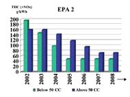 ledna 2002 uvedla EPA postupný program pro motory pod 50 cm3, které musí do 1. ledna 2005 dosahovat přísnějších emisních limitů. Limity platí pro průměrnou hodnotu řady výrobků jednoho výrobce.