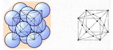 centered cubic FCC) železo γ, nikl,