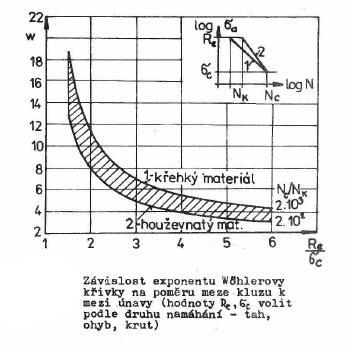 DPŽ Hrubý 34 Wőhlerov křivk popis šikmé části mocninný tvr 000 Bsquin 53.