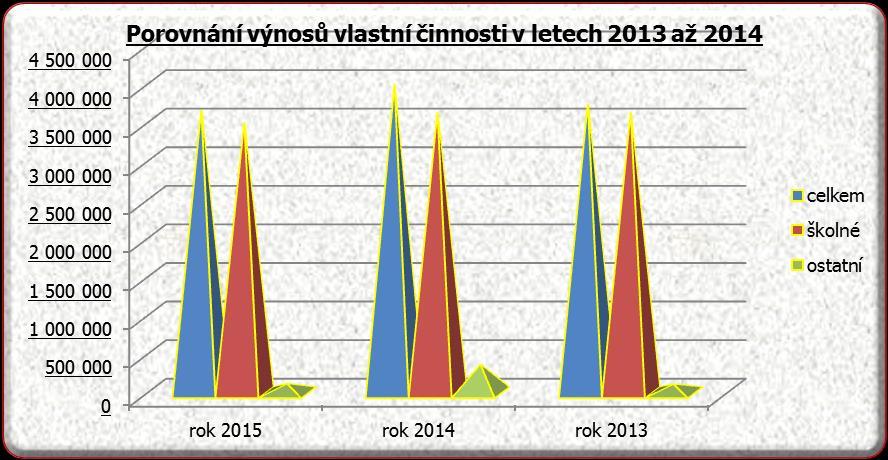 V roce 2015 vykazujeme hospodářský výsledek jako ztrátu a to ve výši celkem 15 407,33 Kč po zdanění, která byla dokryta ziskem z doplňkové činnosti ve výši 15 796,00 Kč po zdanění.