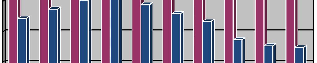 věk 2017 62,2 50,8 42,5 35,6-37,3 Průměrný věk akademických pracovníků od roku 2011 do konce roku 2017 Rok 2011 2012 2013 2014 2015 2016 2017 Pedagogičtí Průměrný pracovníci 45,8 46,4