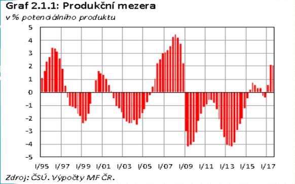 Teorie hospodářského cyklu Hospodářský cyklus (business cycles) pravidelné kolísání reálného hrubého produktu kolem potenciálního produktu Ekonomická síla = absolutní objem finálních výrobků a