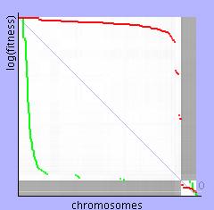 Pro zobrazení diverzity v populaci jsem použil grafy, které mají na obou osách indexy chromosomů v populaci a na jejich souřadnicích je zobrazena jejich vzdálenost.