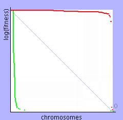 Chromosomy jsou na grafu seřazeny podle klesající hodnoty fitness funkce.