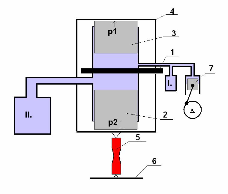 Vzorek (5) je upnutý svou horní částí na pohyblivý rám a druhý konec je připevněn k pevné čelisti stroje (6). Do dolního hydraulického válce vtláčí olej čerpadlo II, do horního pak čerpadlo I.