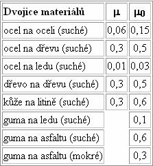 Formulace řešeného problému a jeho technická a vývojová analýza Pro použité šrouby M6 1 s třídou pevnosti 8.8 (podle ISO 898), je hodnota R p 0,2 = 640 MPa (dle Tabulka 1).