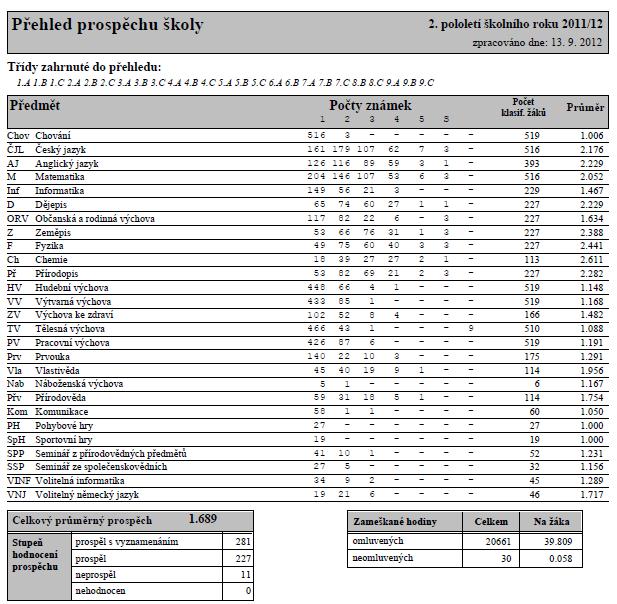 Výroční zpráva za školní rok 2011/2012, Základní