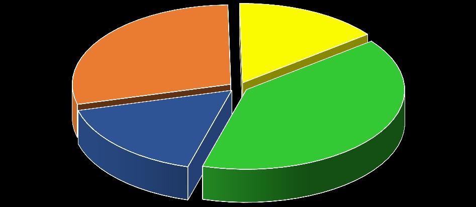 Stravování - snídaně 28,8% 14,8% Pravidelně každý den snídá pouze 40 % žáků, 45 % mládeže nesnídá vůbec nebo jen občas 16,5% 39,9% ne ano, ale jen občas ano, často, ale nepravidelně ano, každý den