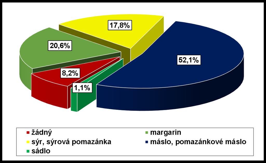 Co nejčastěji používáte jako pomazánku na chléb, rohlík či jiné pečivo?