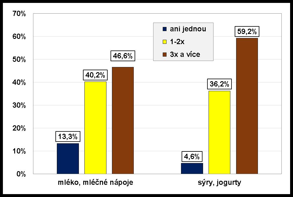 Konzumace mléka, mléčných nápojů a výrobků Více než 3x měla mléko v posledním týdnu téměř polovina žáků a mléčné výrobky, tj.