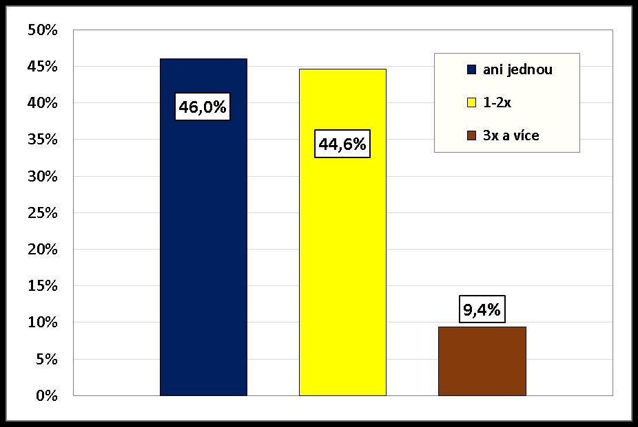 Konzumace luštěnin Téměř polovina respondentů nejedla luštěniny v posledním týdnu
