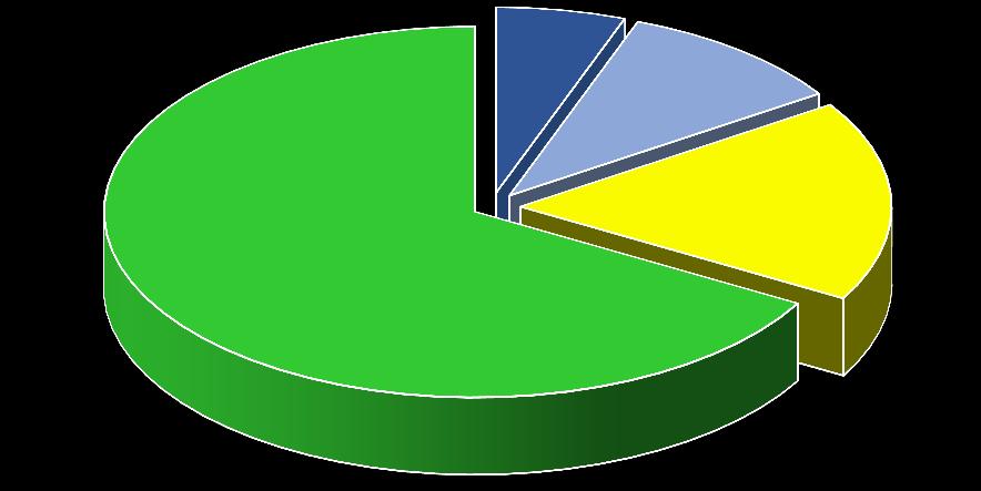 5,6% 10,1% Kouření 66,8% 17,5% 33 % (40 %) žáků kouří: 16 % (22 %) pravidelně, 17 % (18 %) občas, ano, denně >10 cig. ano, denně <10 cig.