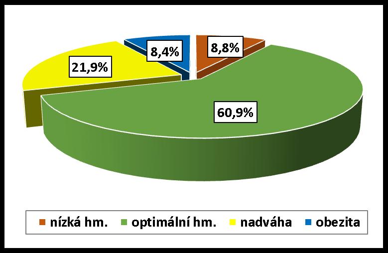 Body Mass Index = BMI Nadváhu či obezitu (dle BMI) má 30 % (23 %) žáků obezitu pak 8,4 %