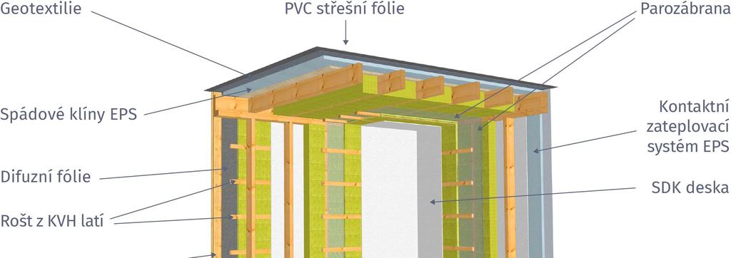 25mm OSB deska tl. 12,5mm KVH hranoly vyplněné minerální izolací tl.220mm KVH hranoly vyplněné minerální izolací tl. 160mm Parotěsná (difuzní) folie dle systému tl. 0,5mm Parozábrana tl.