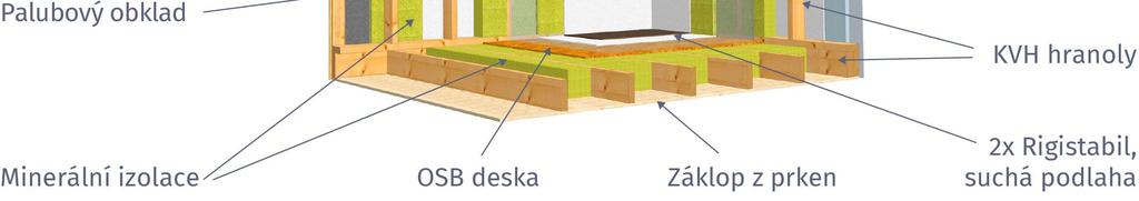 12mm STĚNOVÝ PANEL OMÍTKA PODLAHOVÝ PANEL Stěrková omítka silikonová zrn. 1,5mm tl. 5mm PVC, koberec, laminátová podlaha tl. 10mm EPS 70F tl. 140mm OSB deska 2 x 12,5 mm tl.