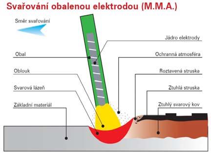 Svařov ování ručně